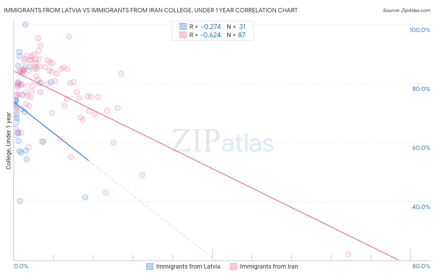 Immigrants from Latvia vs Immigrants from Iran College, Under 1 year