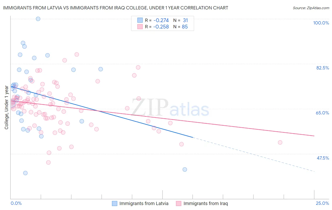 Immigrants from Latvia vs Immigrants from Iraq College, Under 1 year