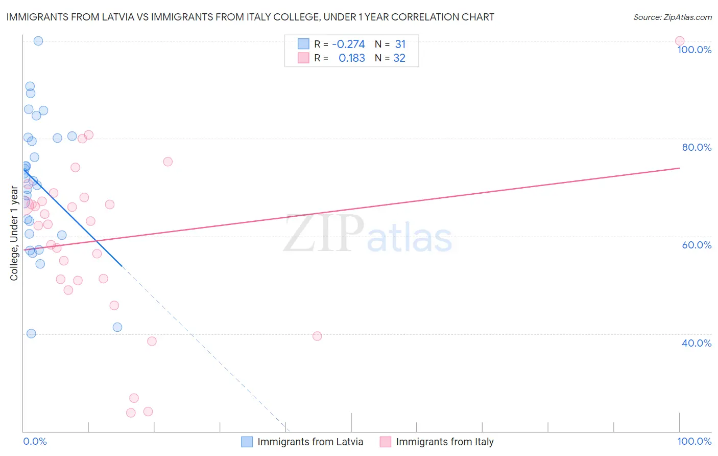 Immigrants from Latvia vs Immigrants from Italy College, Under 1 year