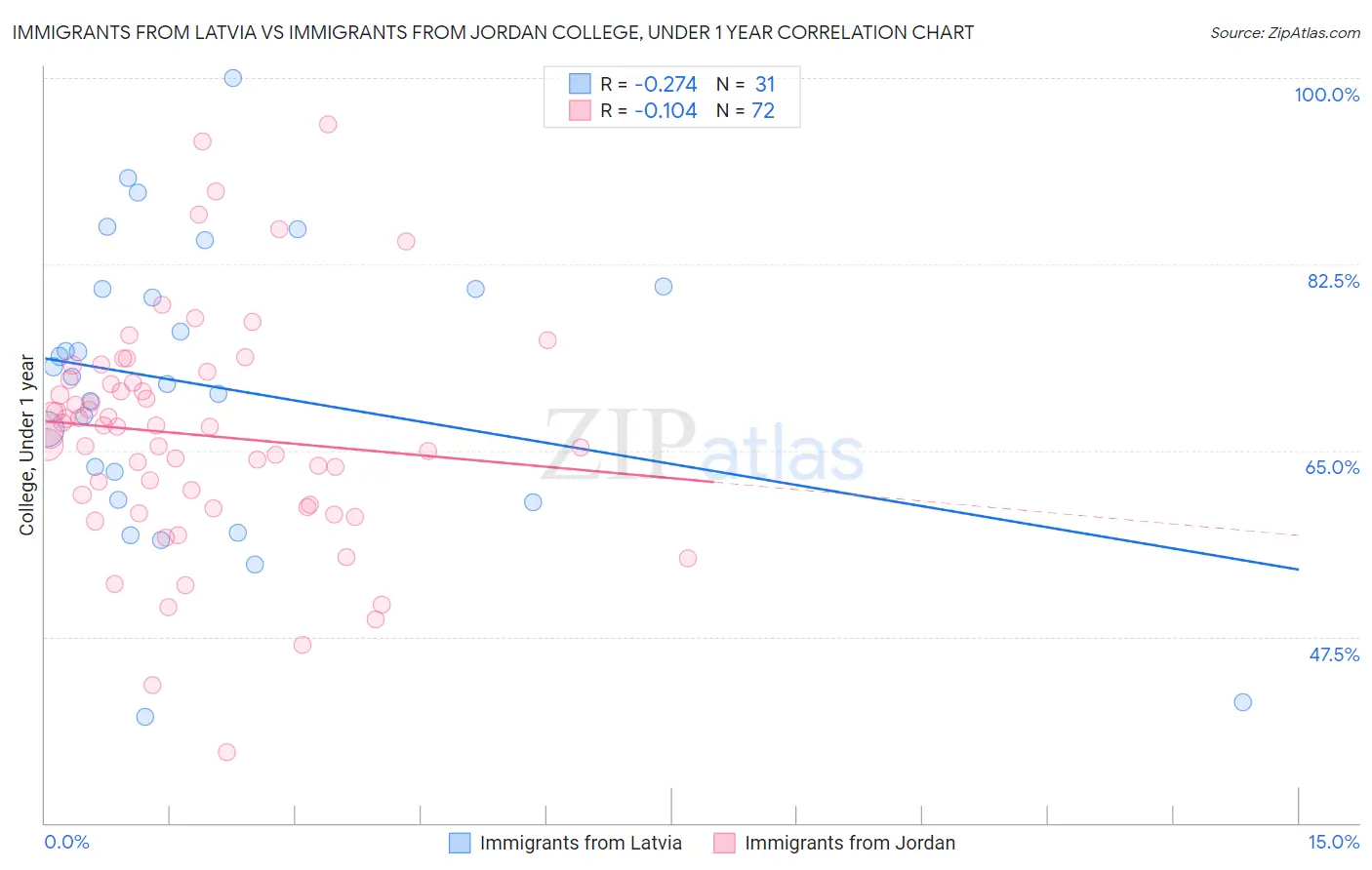 Immigrants from Latvia vs Immigrants from Jordan College, Under 1 year