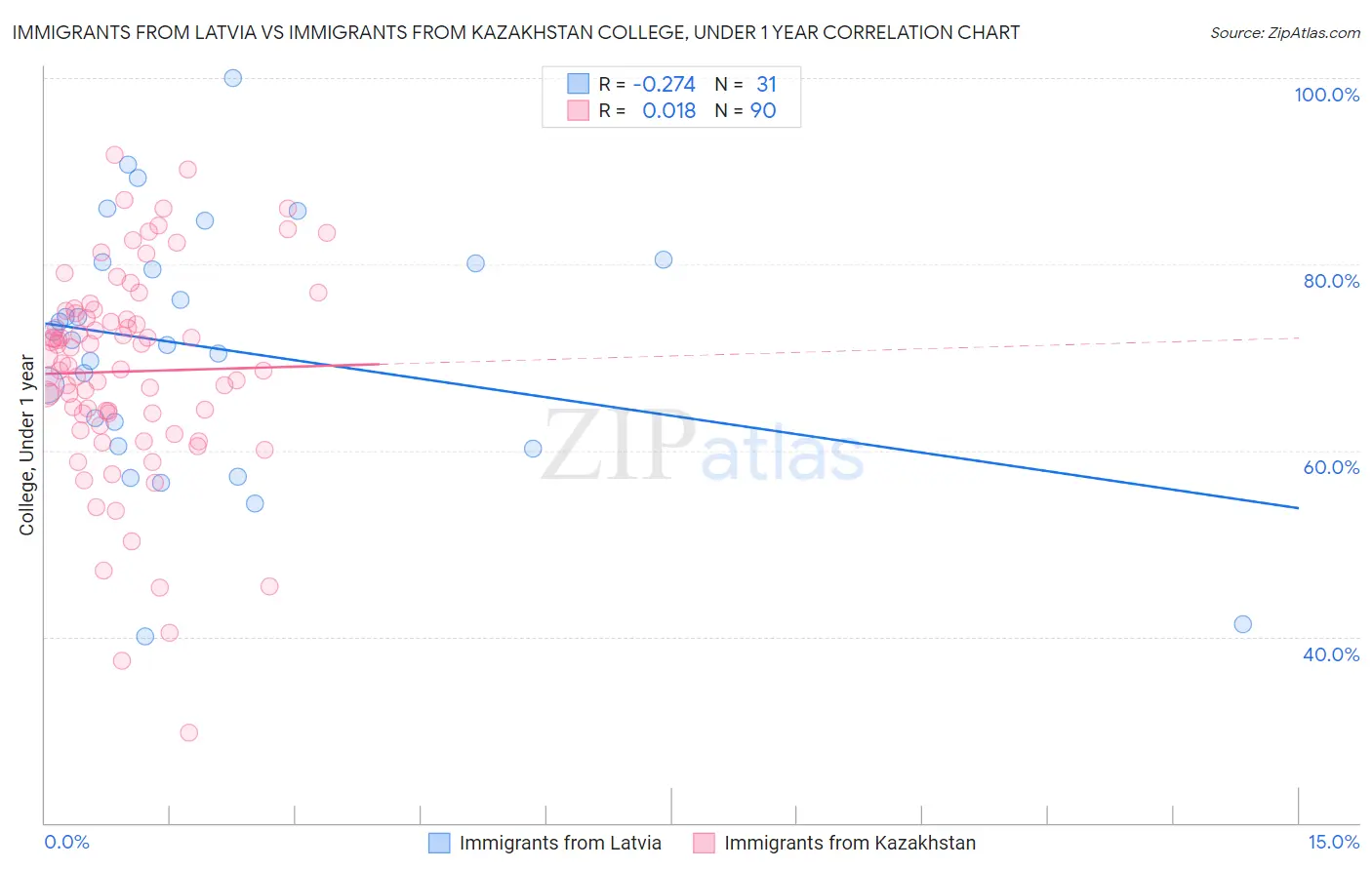 Immigrants from Latvia vs Immigrants from Kazakhstan College, Under 1 year