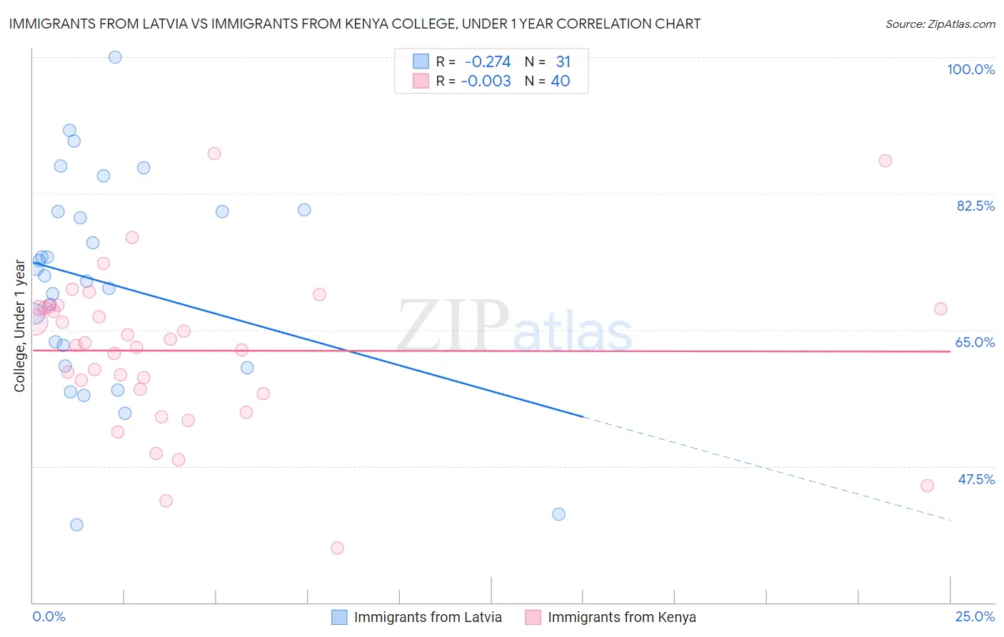 Immigrants from Latvia vs Immigrants from Kenya College, Under 1 year
