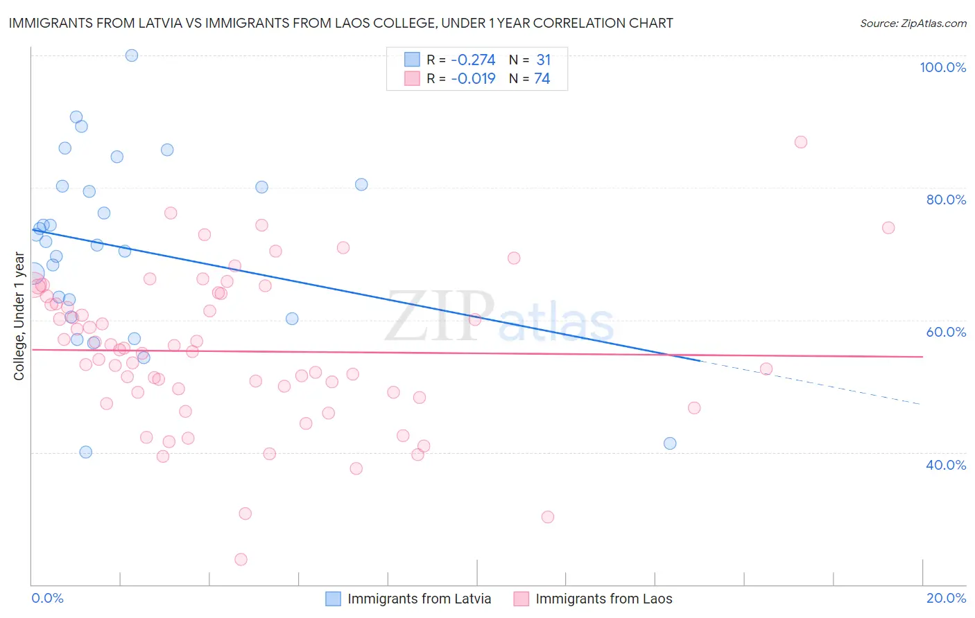 Immigrants from Latvia vs Immigrants from Laos College, Under 1 year