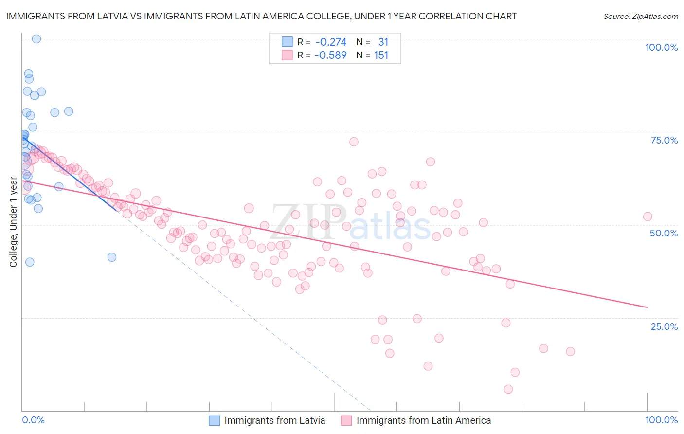 Immigrants from Latvia vs Immigrants from Latin America College, Under 1 year
