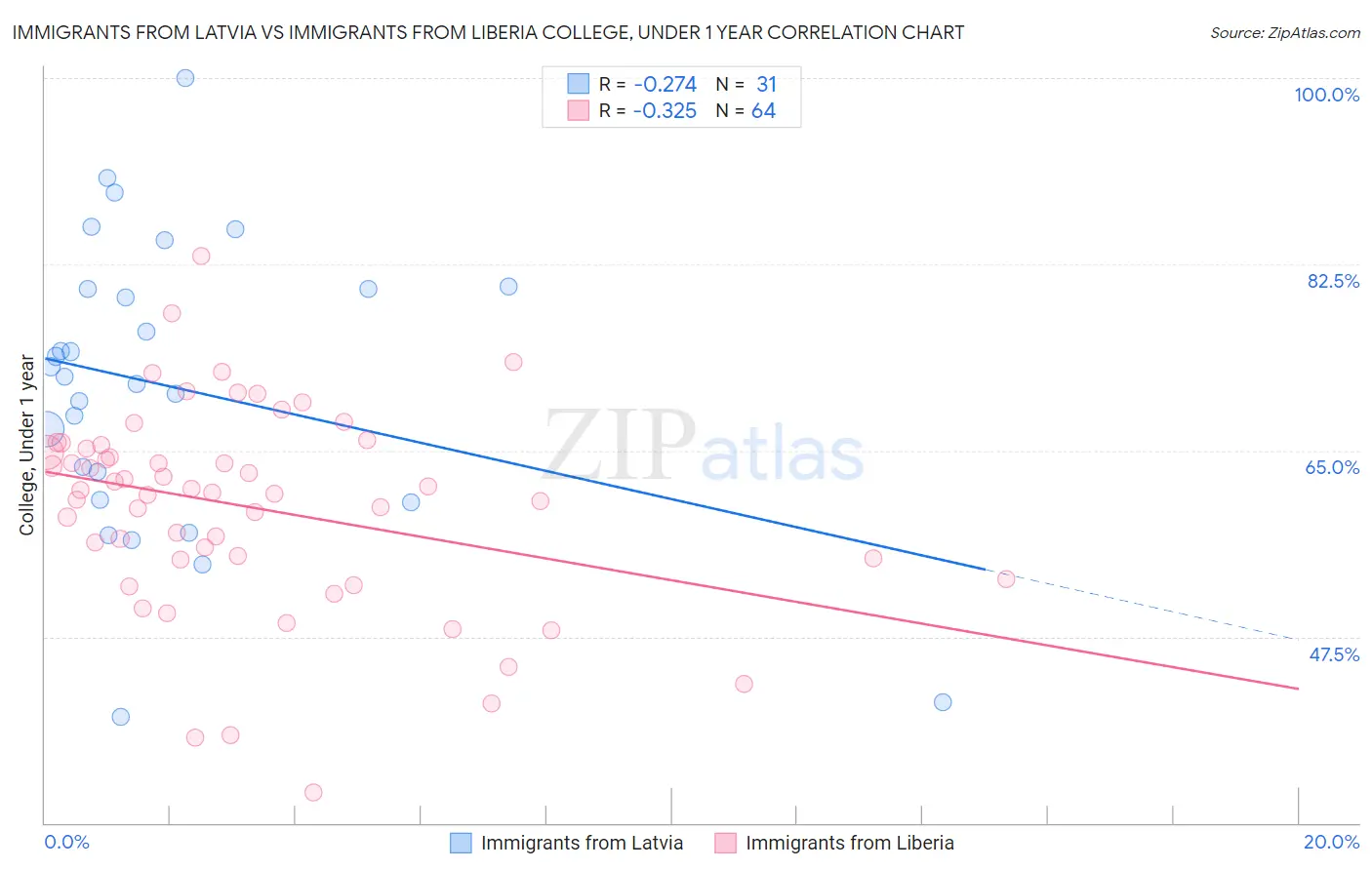 Immigrants from Latvia vs Immigrants from Liberia College, Under 1 year