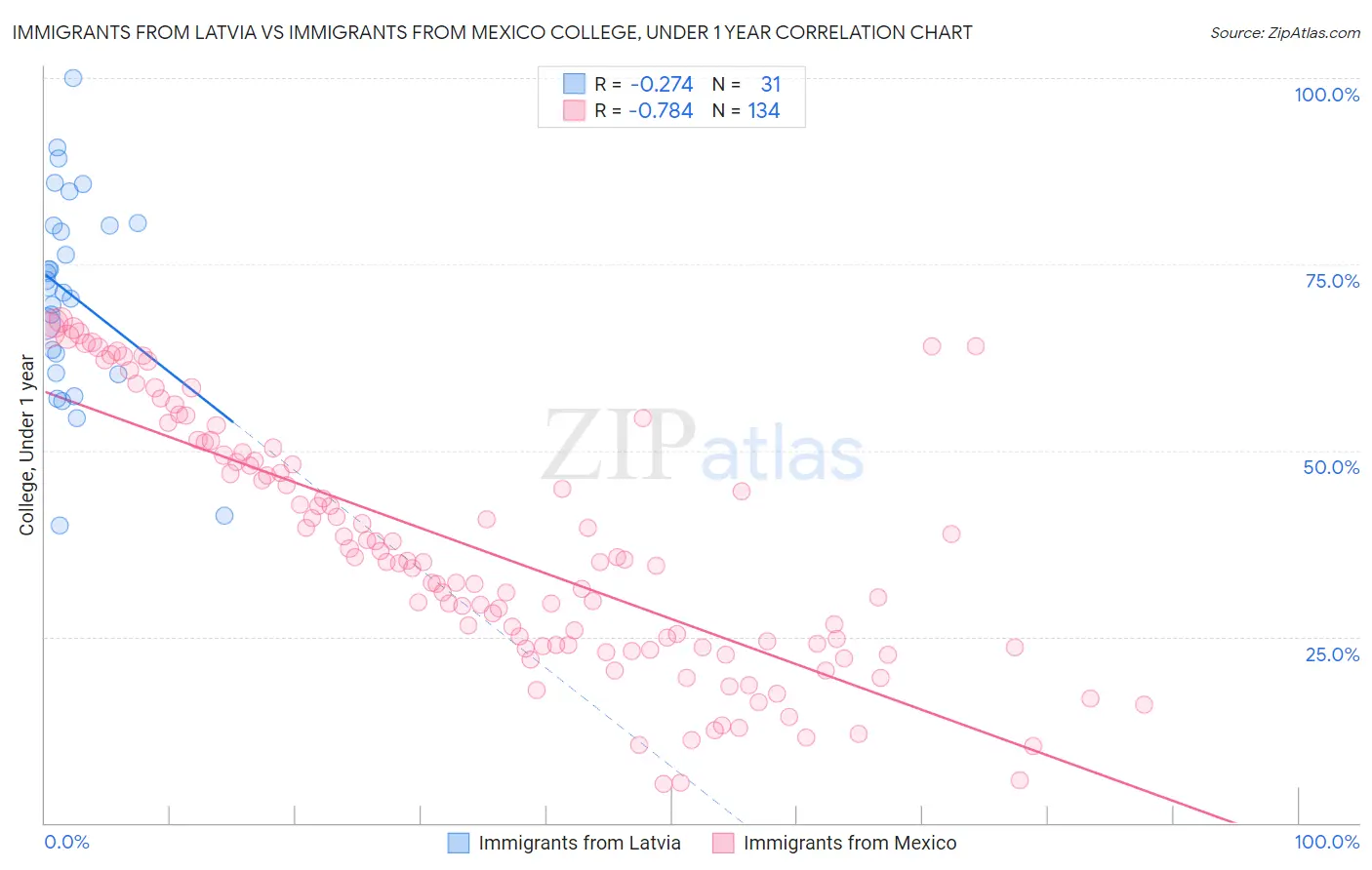 Immigrants from Latvia vs Immigrants from Mexico College, Under 1 year