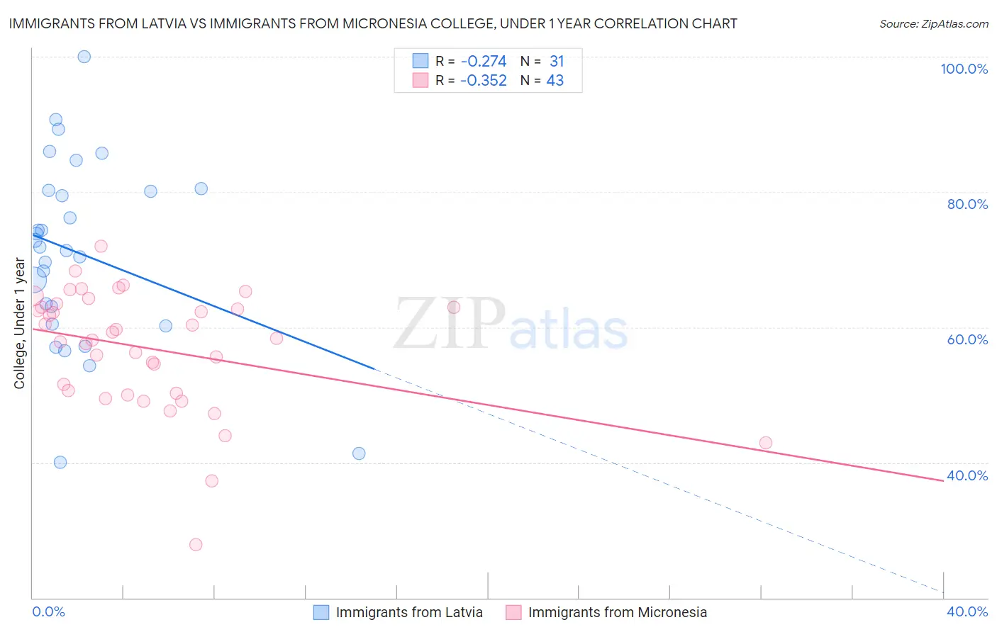 Immigrants from Latvia vs Immigrants from Micronesia College, Under 1 year