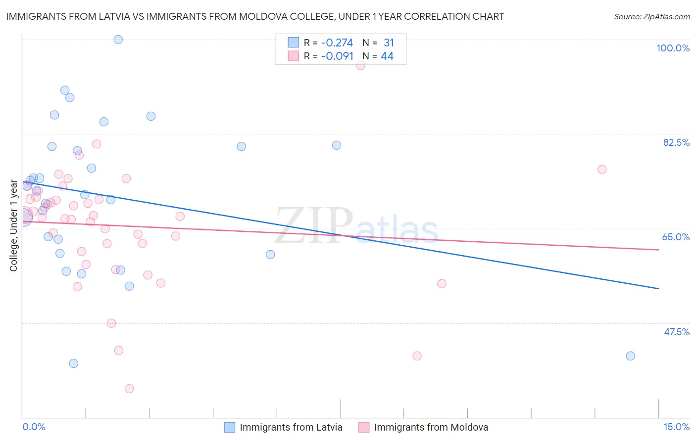 Immigrants from Latvia vs Immigrants from Moldova College, Under 1 year