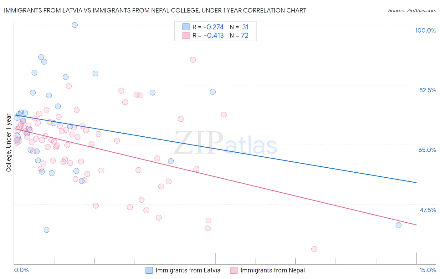 Immigrants from Latvia vs Immigrants from Nepal College, Under 1 year