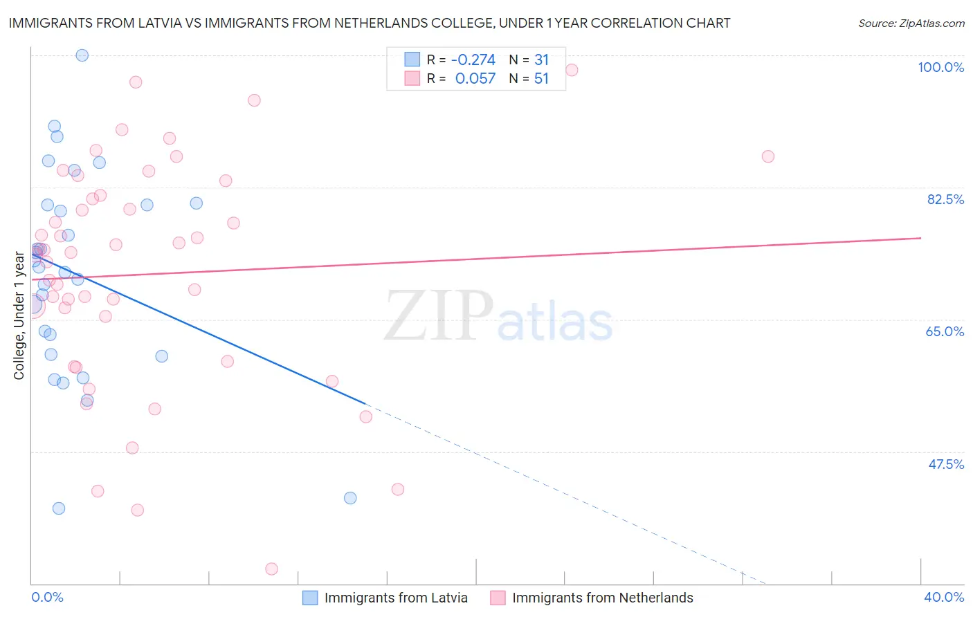 Immigrants from Latvia vs Immigrants from Netherlands College, Under 1 year