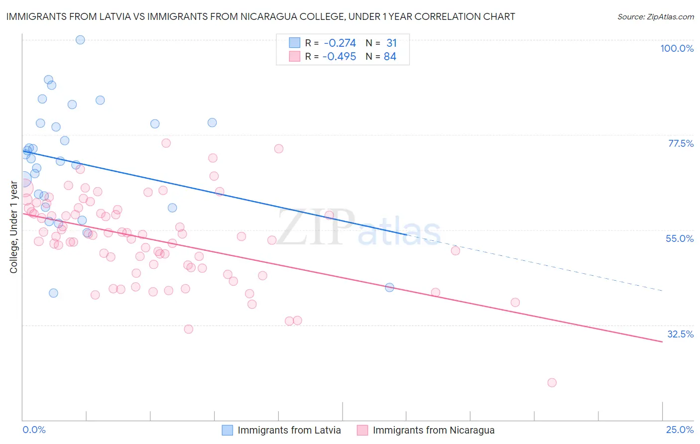 Immigrants from Latvia vs Immigrants from Nicaragua College, Under 1 year