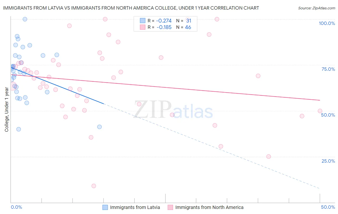 Immigrants from Latvia vs Immigrants from North America College, Under 1 year