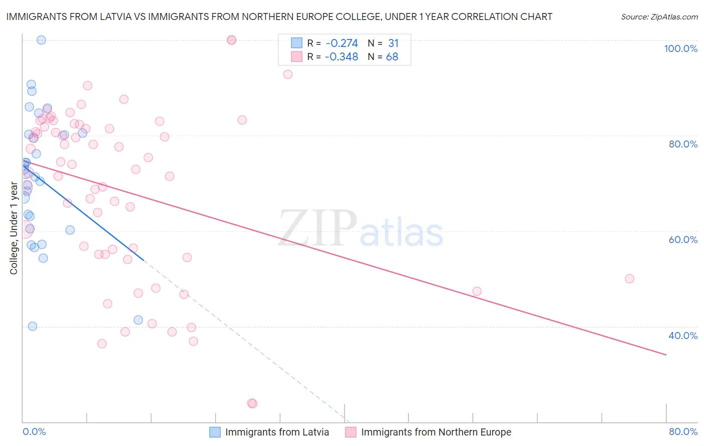 Immigrants from Latvia vs Immigrants from Northern Europe College, Under 1 year