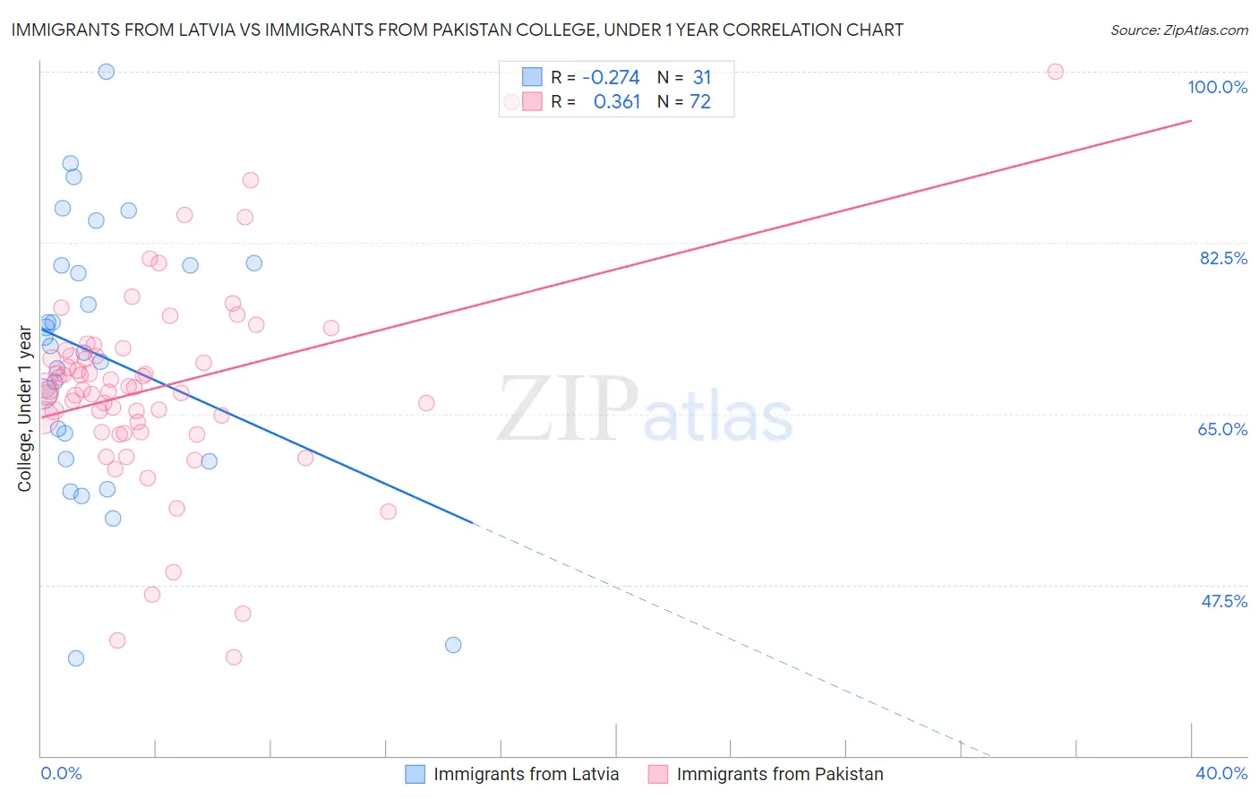 Immigrants from Latvia vs Immigrants from Pakistan College, Under 1 year