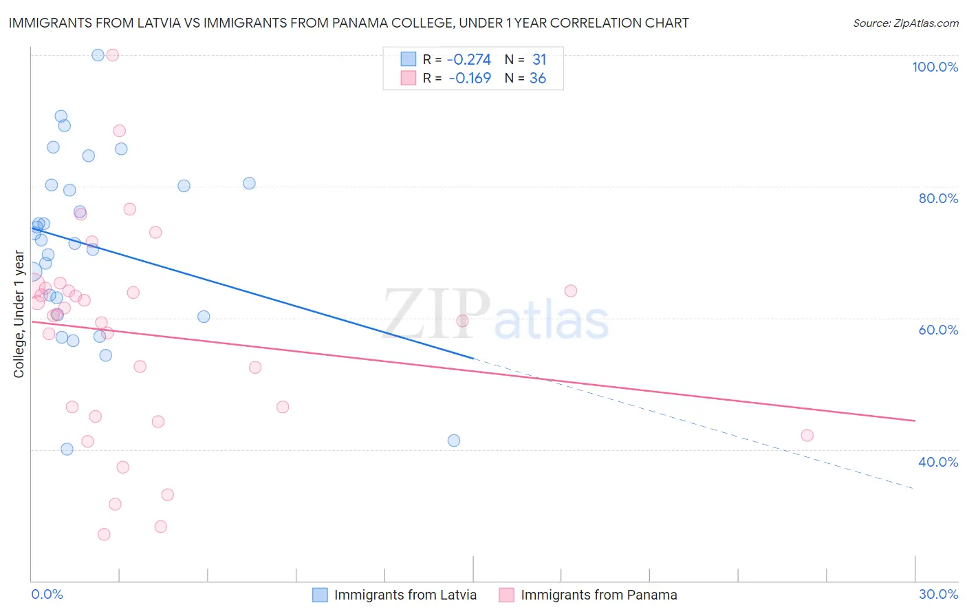 Immigrants from Latvia vs Immigrants from Panama College, Under 1 year