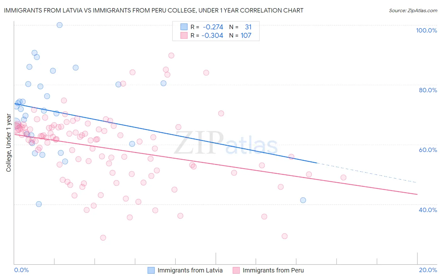 Immigrants from Latvia vs Immigrants from Peru College, Under 1 year