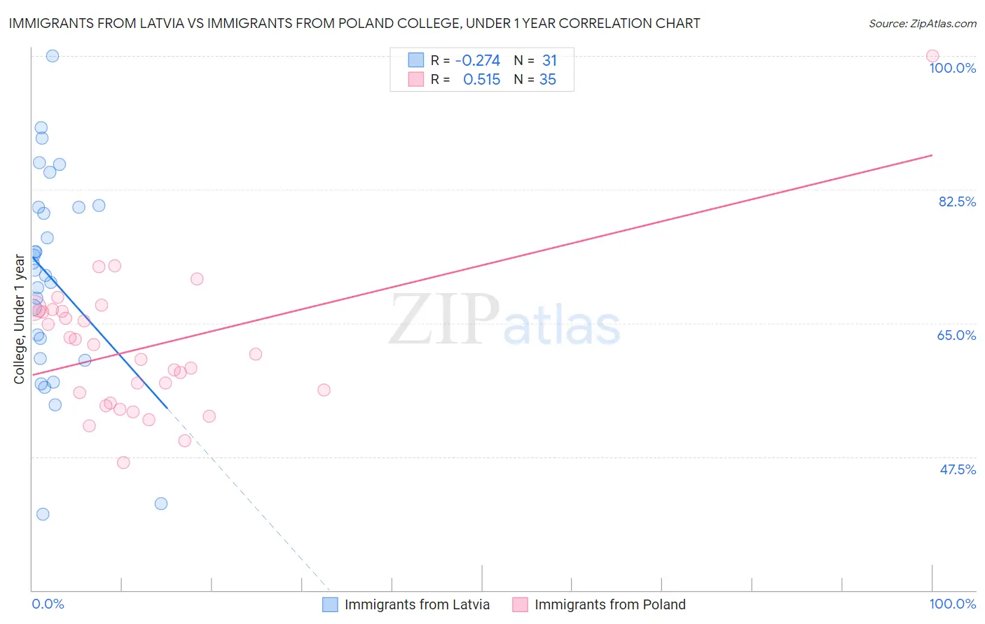 Immigrants from Latvia vs Immigrants from Poland College, Under 1 year