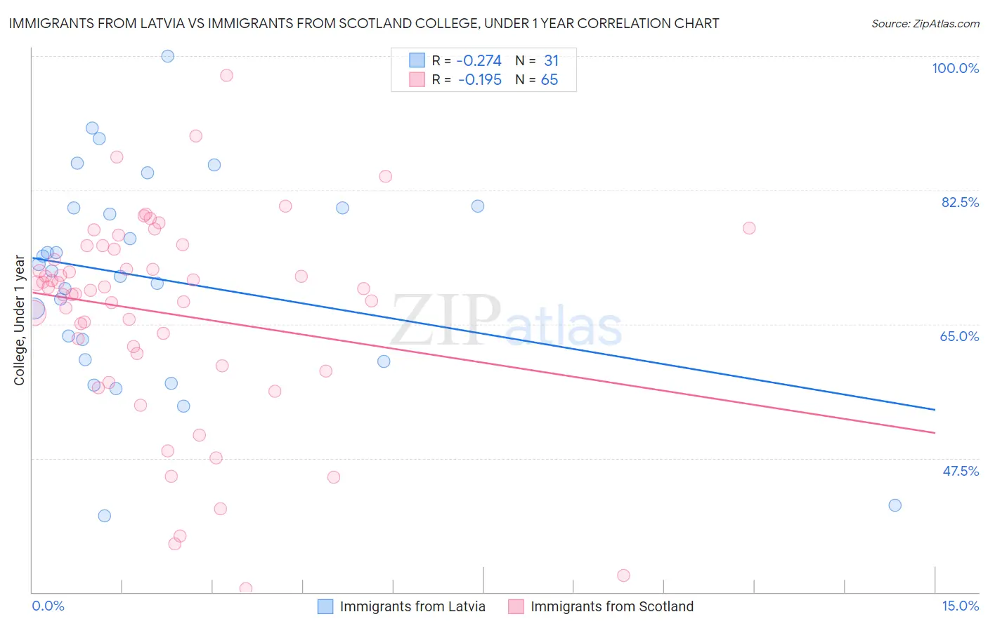 Immigrants from Latvia vs Immigrants from Scotland College, Under 1 year