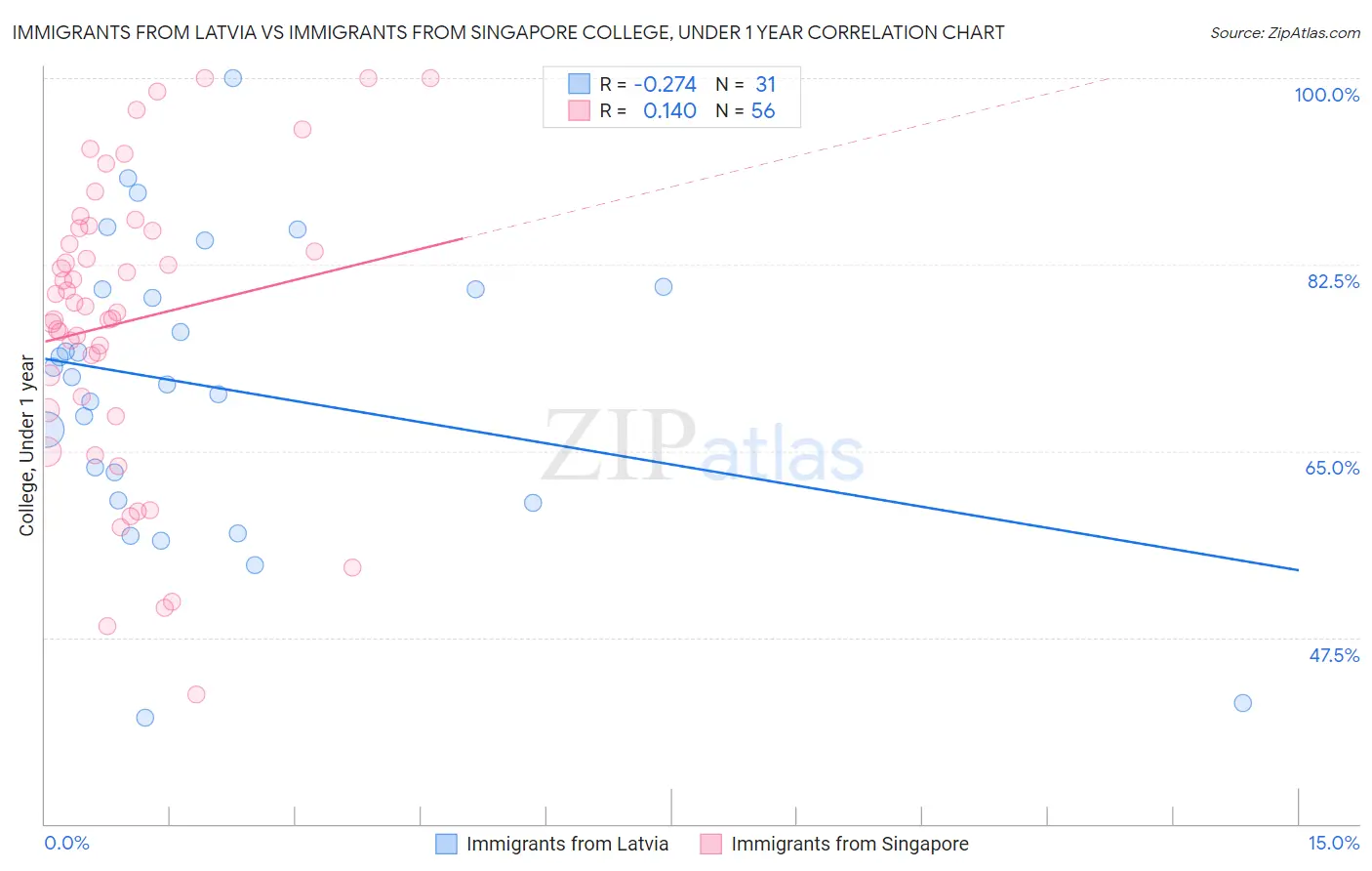 Immigrants from Latvia vs Immigrants from Singapore College, Under 1 year