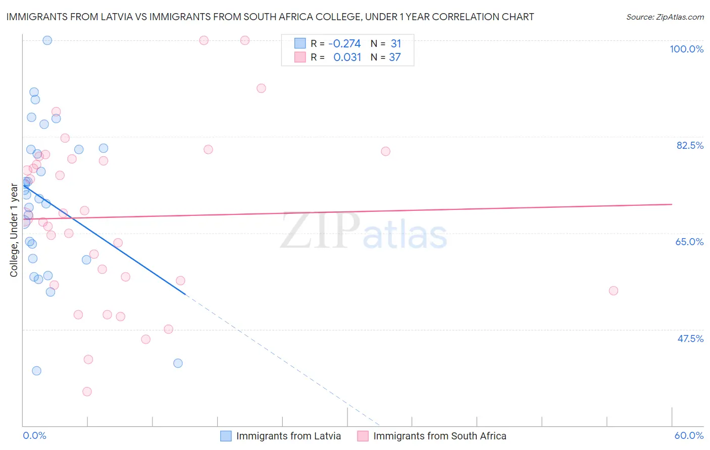 Immigrants from Latvia vs Immigrants from South Africa College, Under 1 year