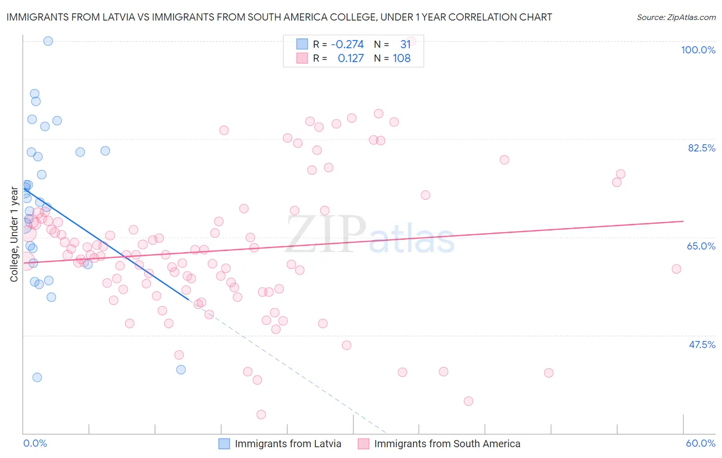 Immigrants from Latvia vs Immigrants from South America College, Under 1 year