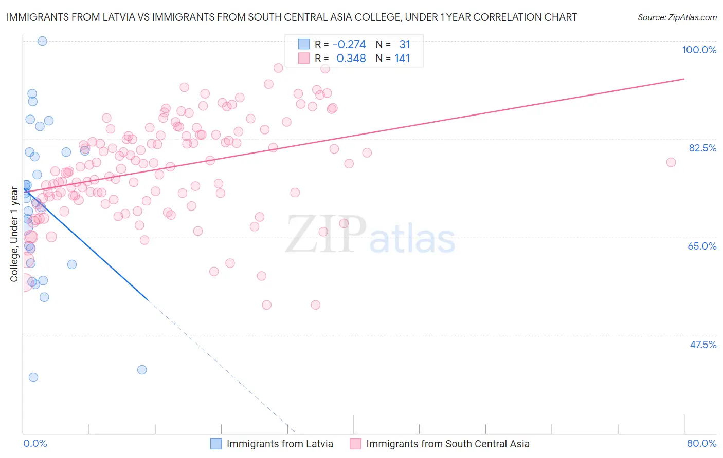 Immigrants from Latvia vs Immigrants from South Central Asia College, Under 1 year