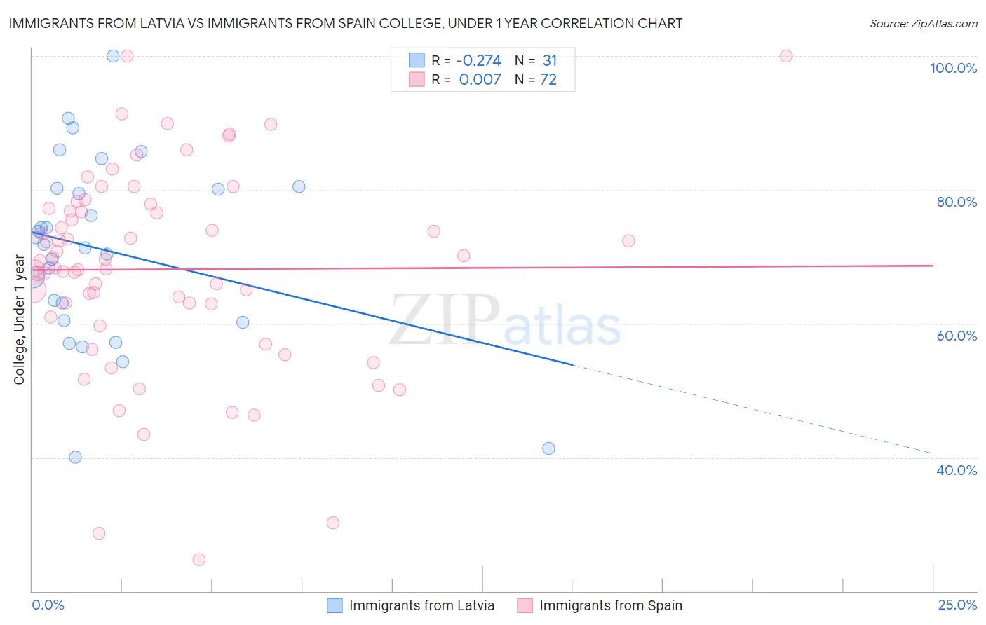 Immigrants from Latvia vs Immigrants from Spain College, Under 1 year