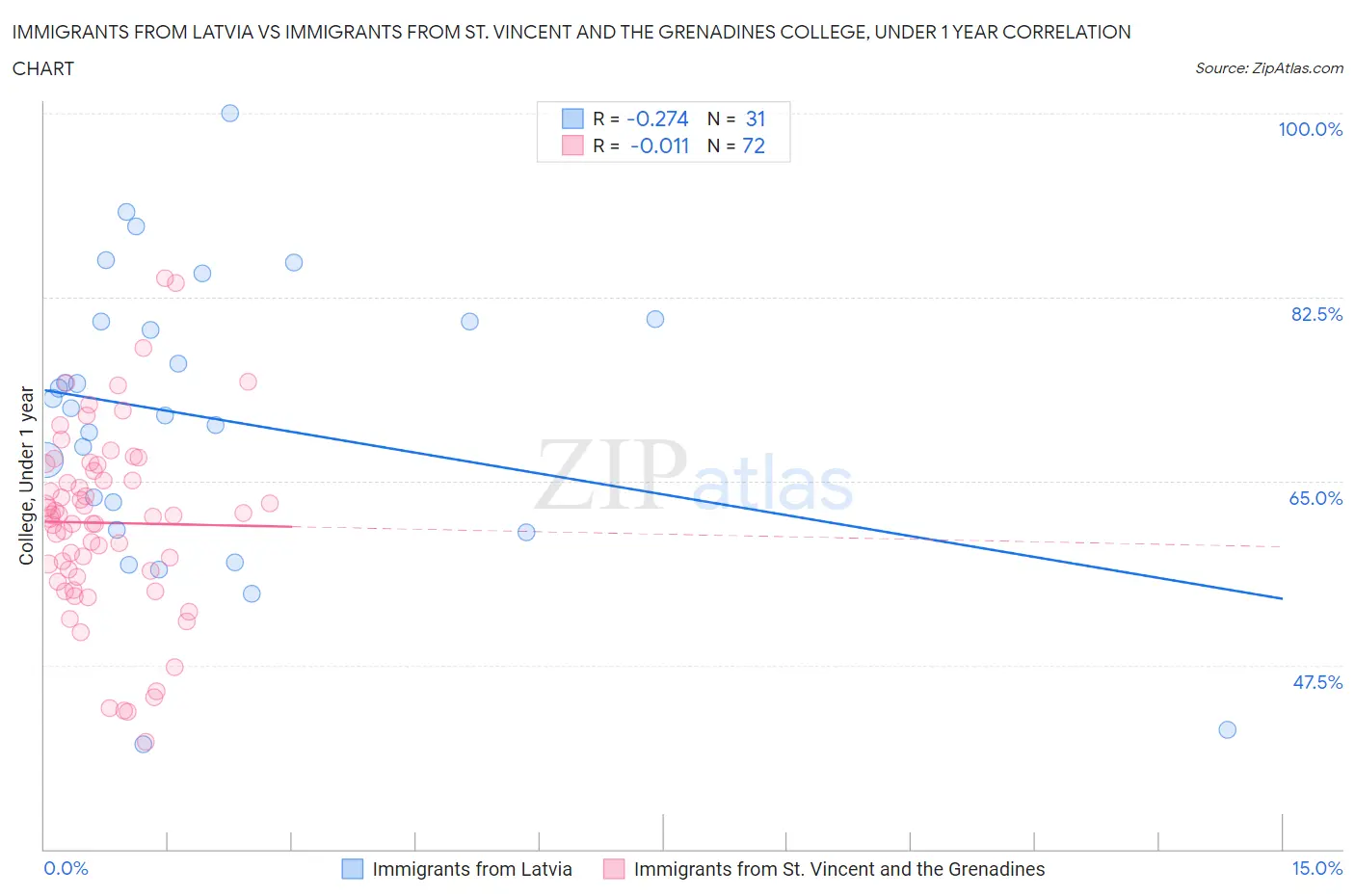 Immigrants from Latvia vs Immigrants from St. Vincent and the Grenadines College, Under 1 year