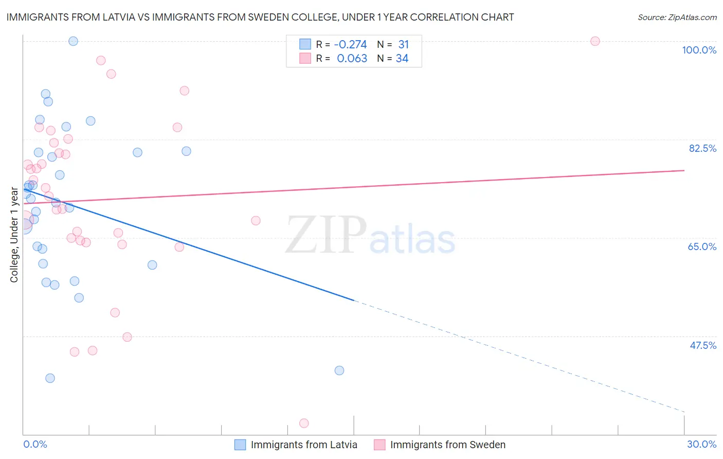 Immigrants from Latvia vs Immigrants from Sweden College, Under 1 year