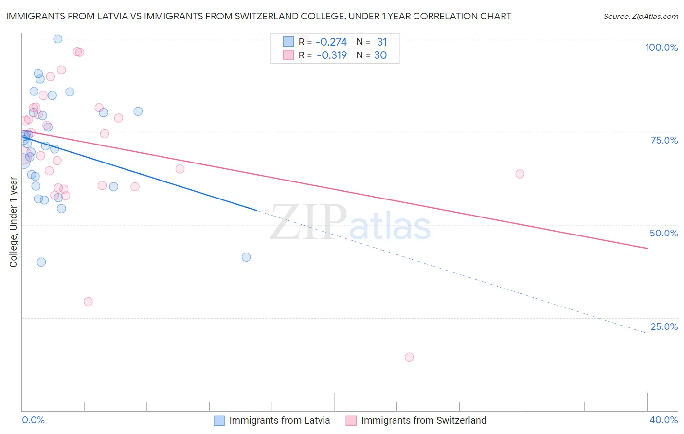 Immigrants from Latvia vs Immigrants from Switzerland College, Under 1 year