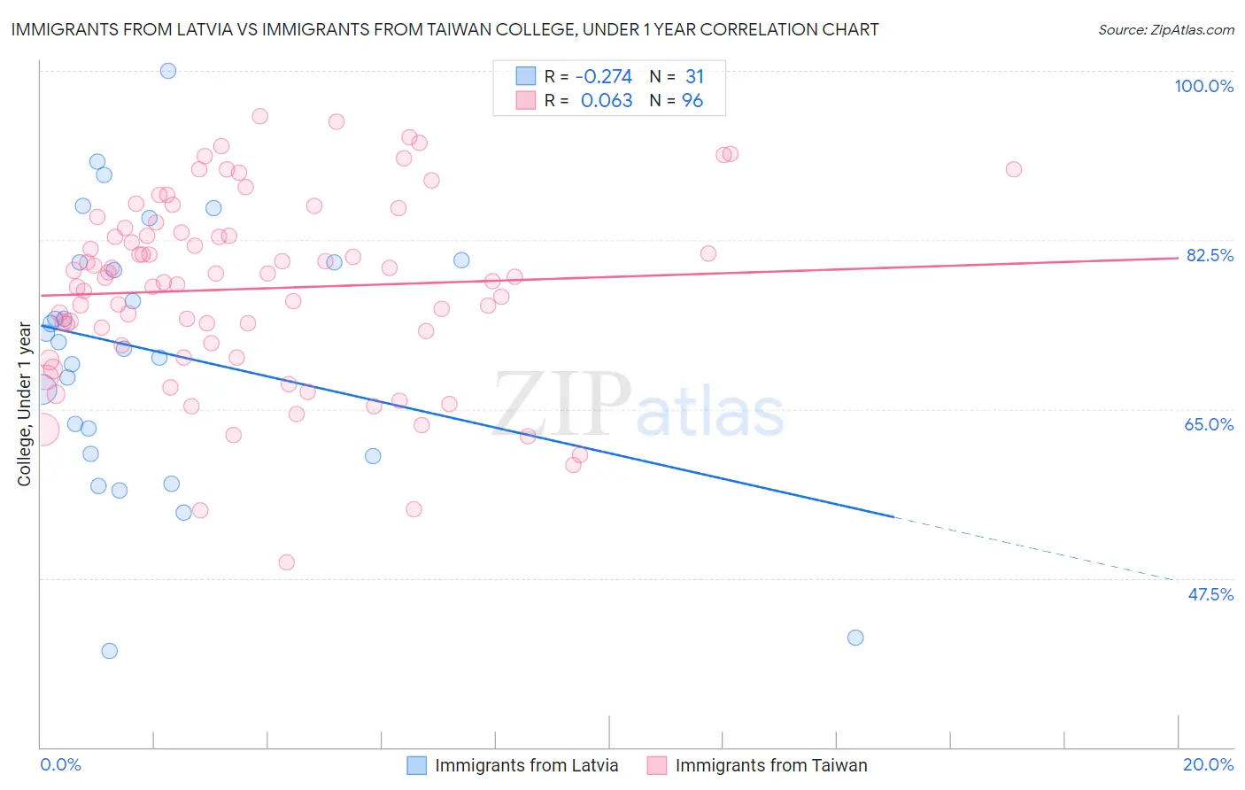 Immigrants from Latvia vs Immigrants from Taiwan College, Under 1 year