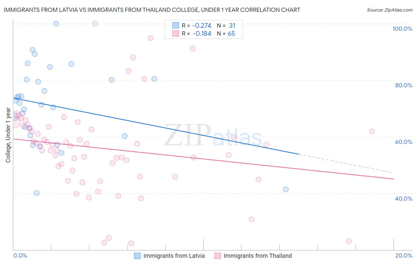 Immigrants from Latvia vs Immigrants from Thailand College, Under 1 year