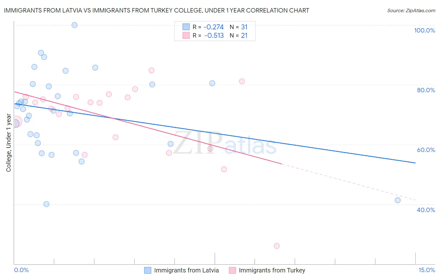 Immigrants from Latvia vs Immigrants from Turkey College, Under 1 year