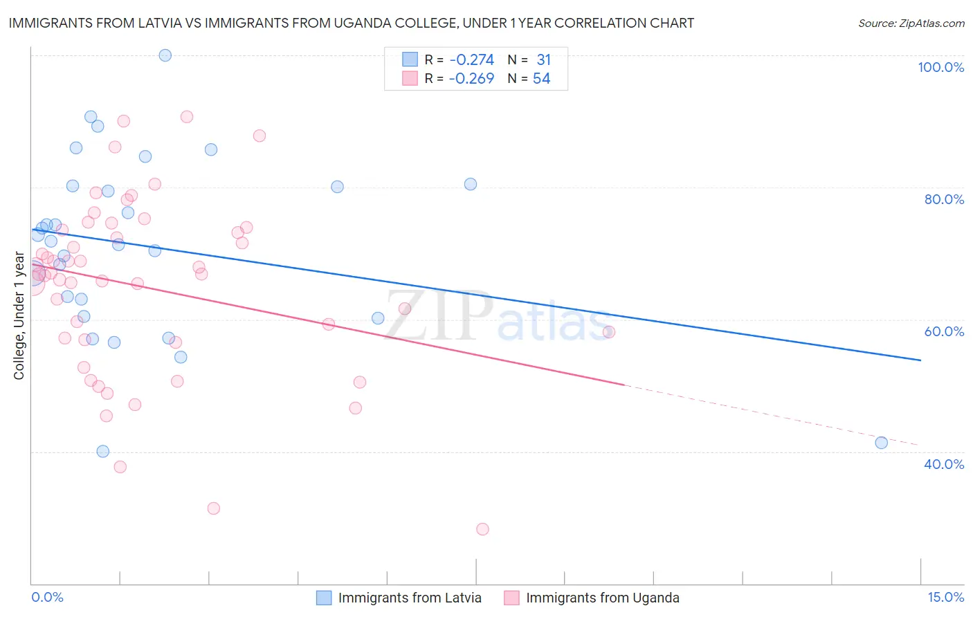 Immigrants from Latvia vs Immigrants from Uganda College, Under 1 year