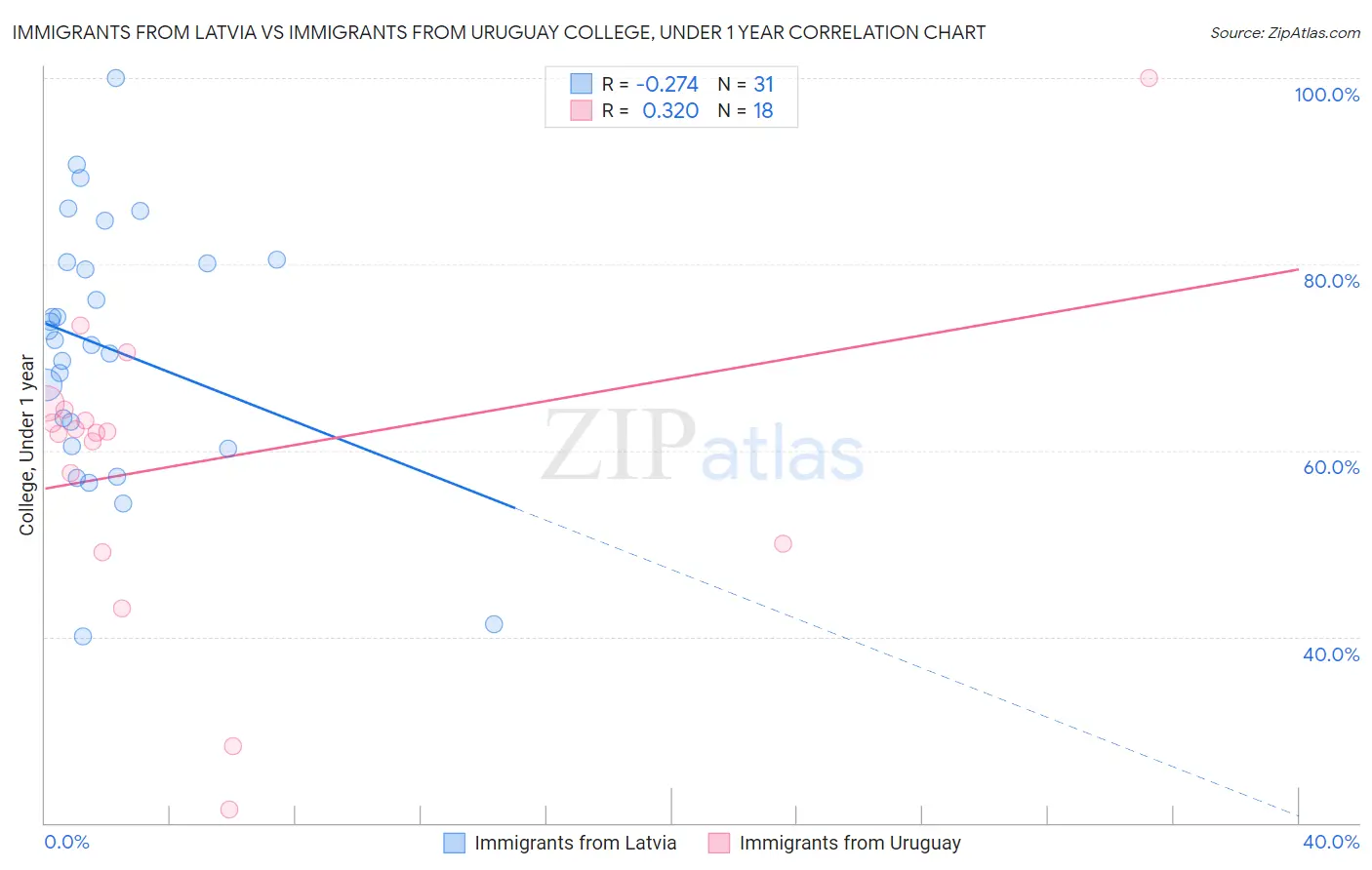 Immigrants from Latvia vs Immigrants from Uruguay College, Under 1 year