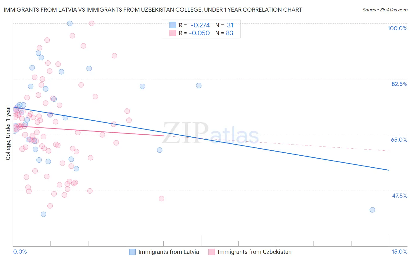 Immigrants from Latvia vs Immigrants from Uzbekistan College, Under 1 year