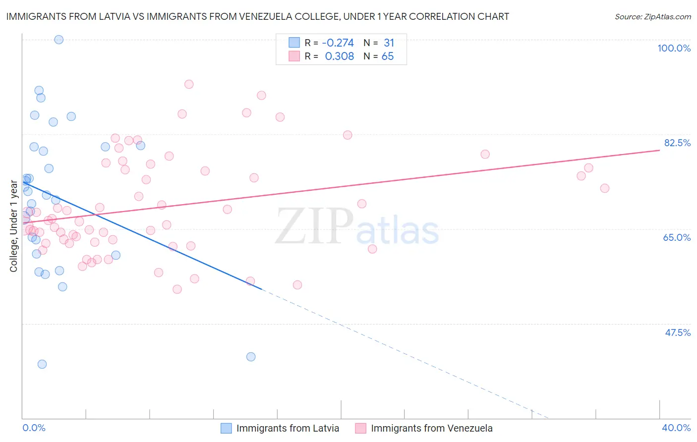 Immigrants from Latvia vs Immigrants from Venezuela College, Under 1 year