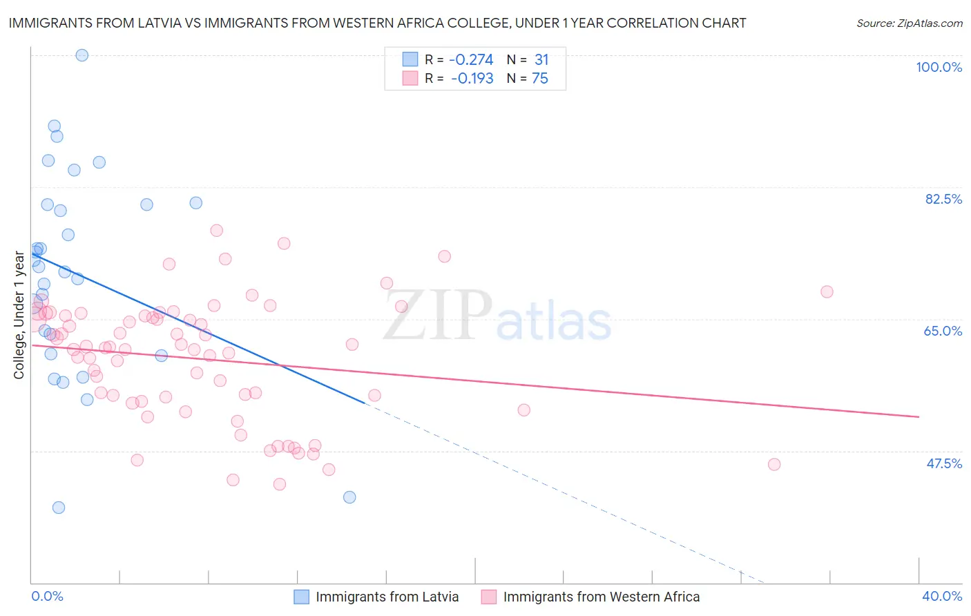 Immigrants from Latvia vs Immigrants from Western Africa College, Under 1 year
