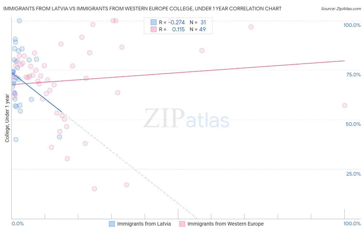 Immigrants from Latvia vs Immigrants from Western Europe College, Under 1 year