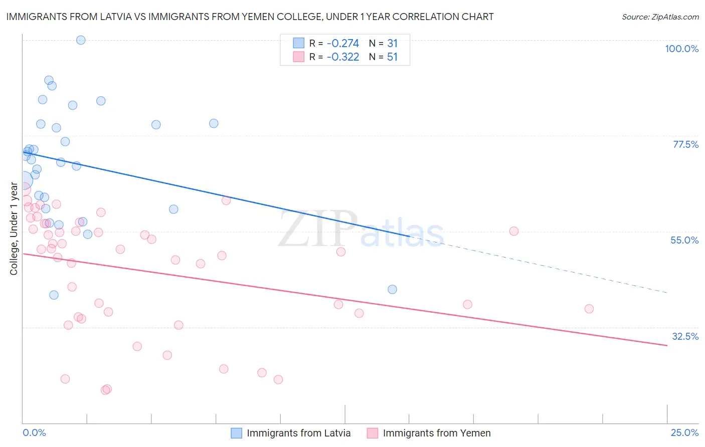 Immigrants from Latvia vs Immigrants from Yemen College, Under 1 year