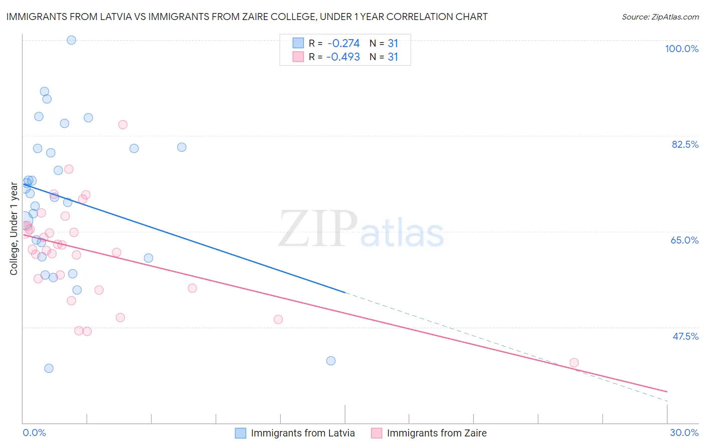 Immigrants from Latvia vs Immigrants from Zaire College, Under 1 year