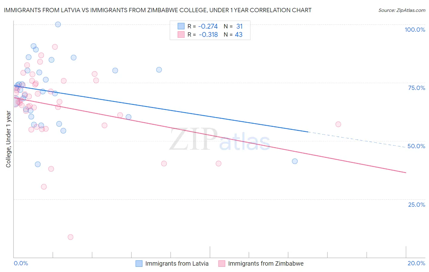 Immigrants from Latvia vs Immigrants from Zimbabwe College, Under 1 year