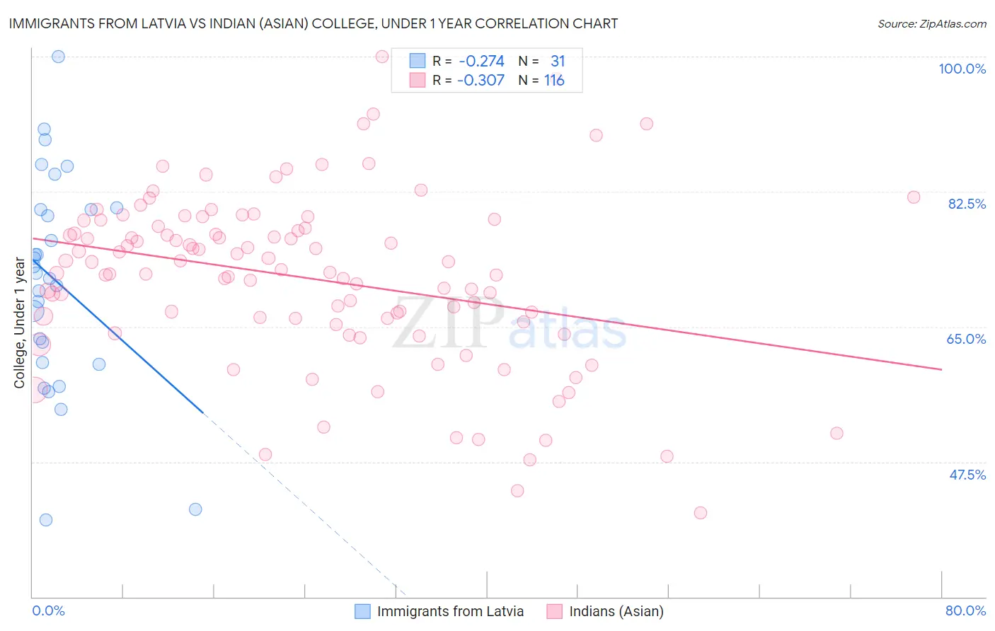 Immigrants from Latvia vs Indian (Asian) College, Under 1 year