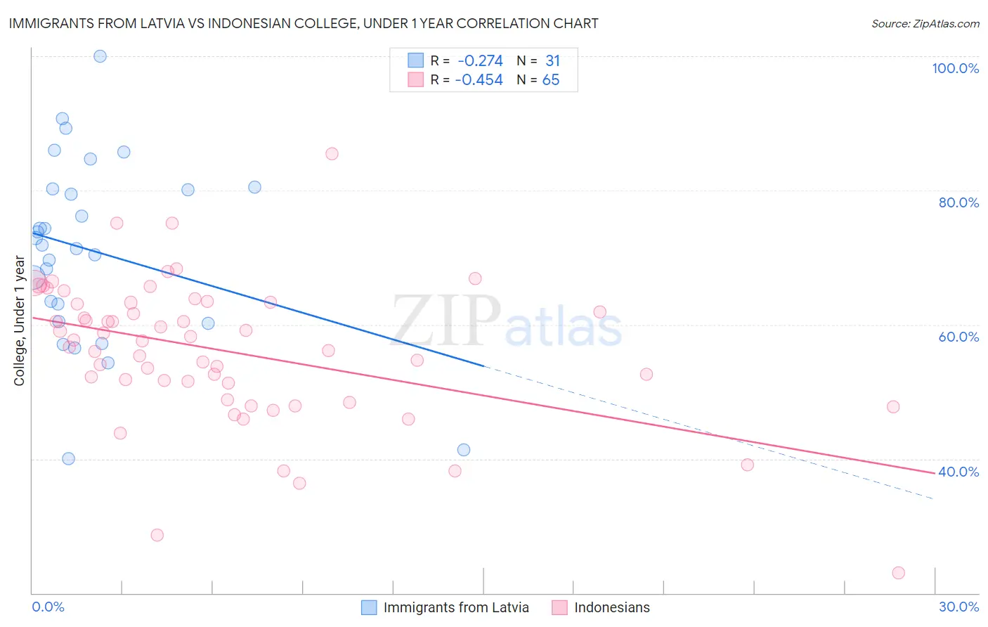 Immigrants from Latvia vs Indonesian College, Under 1 year