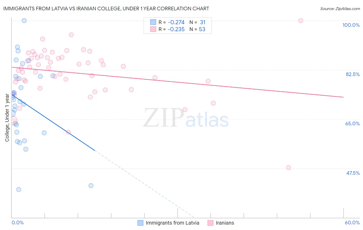 Immigrants from Latvia vs Iranian College, Under 1 year