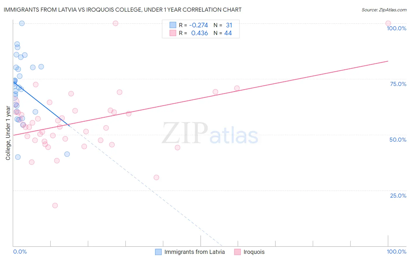 Immigrants from Latvia vs Iroquois College, Under 1 year