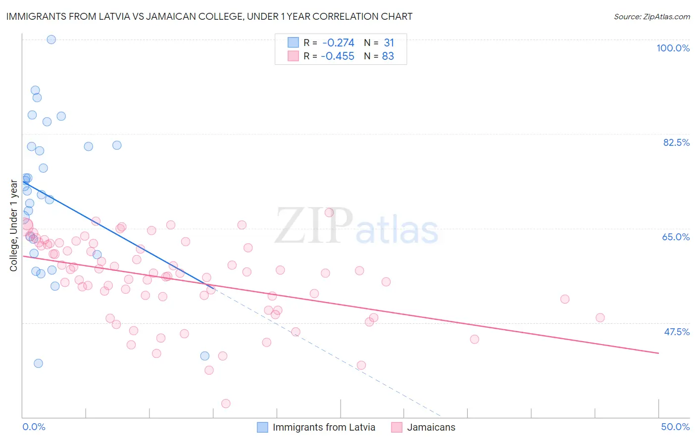 Immigrants from Latvia vs Jamaican College, Under 1 year