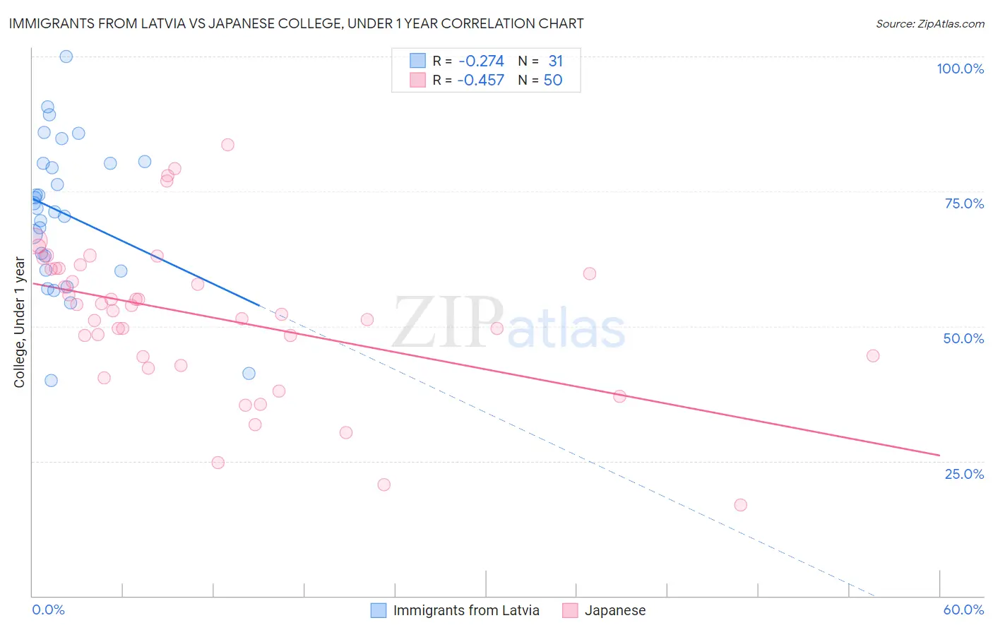 Immigrants from Latvia vs Japanese College, Under 1 year
