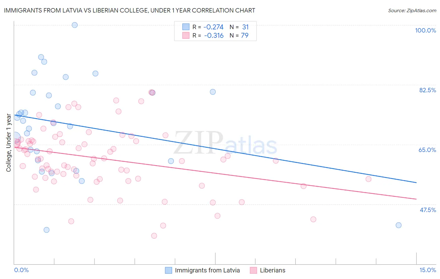 Immigrants from Latvia vs Liberian College, Under 1 year