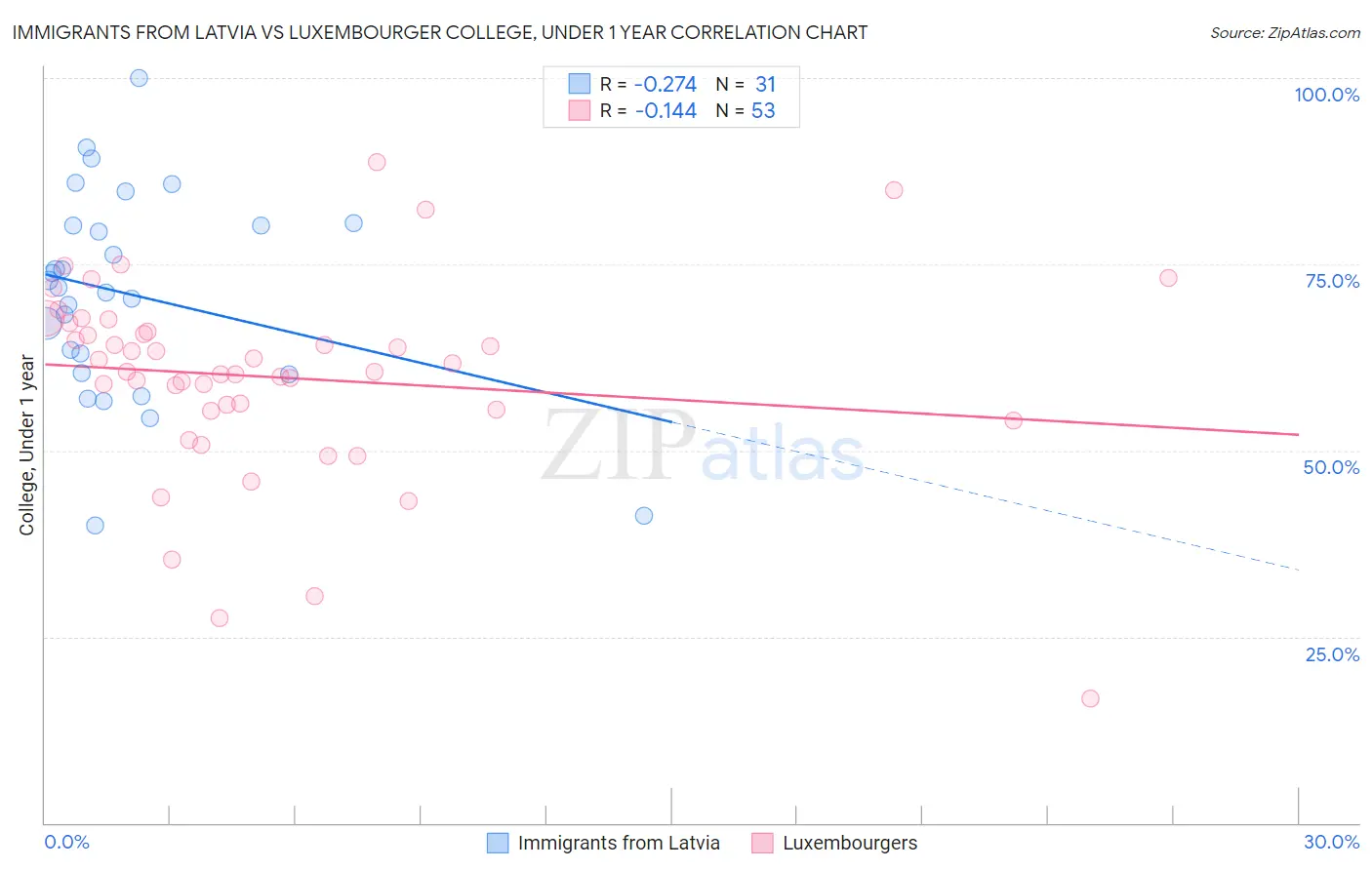 Immigrants from Latvia vs Luxembourger College, Under 1 year
